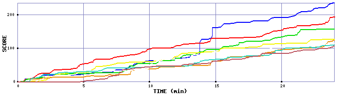 Score Graph