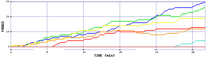 Frag Graph