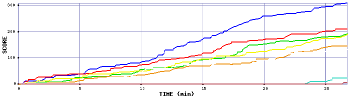 Score Graph