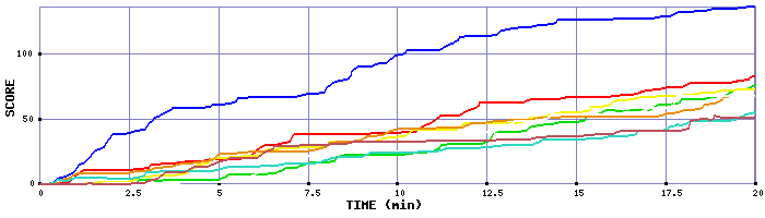 Score Graph