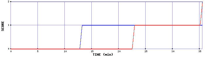 Team Scoring Graph