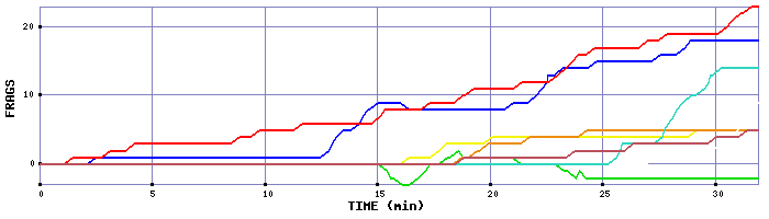 Frag Graph