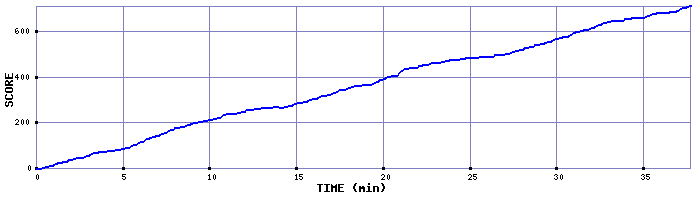 Score Graph