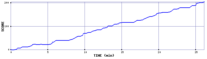 Score Graph