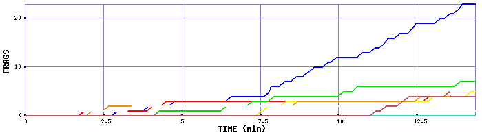 Frag Graph