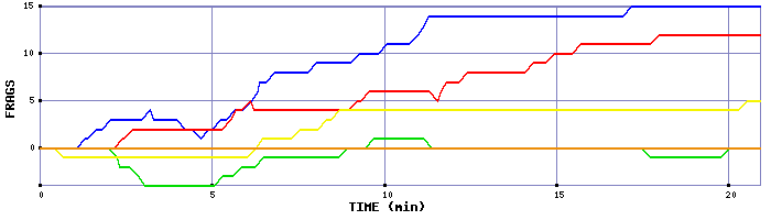 Frag Graph