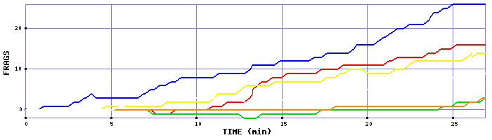 Frag Graph