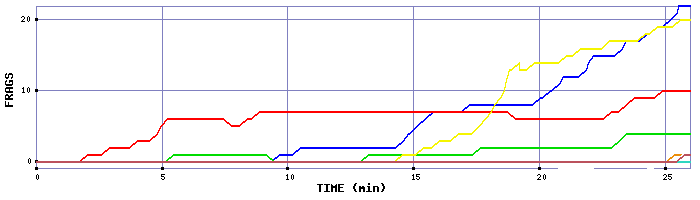 Frag Graph