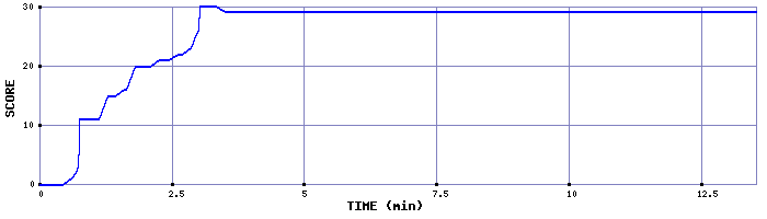 Score Graph