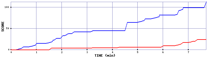 Score Graph