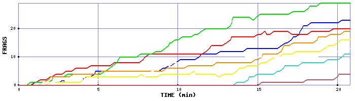 Frag Graph