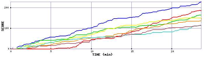 Score Graph