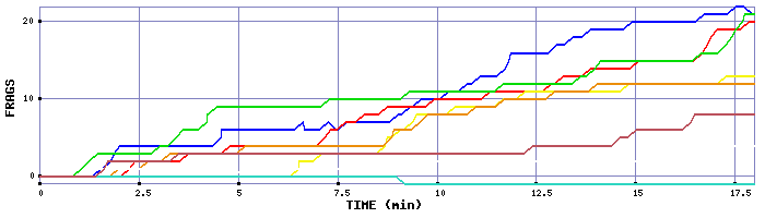 Frag Graph