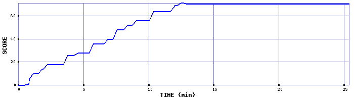 Score Graph