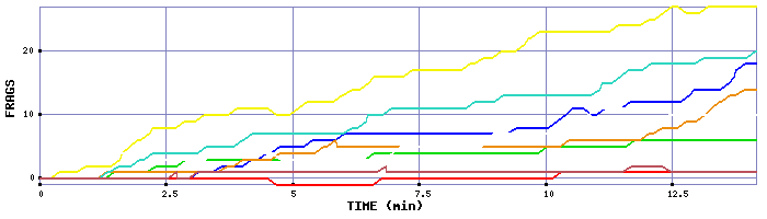 Frag Graph