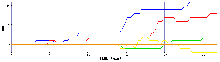 Frag Graph