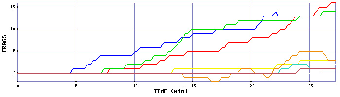 Frag Graph