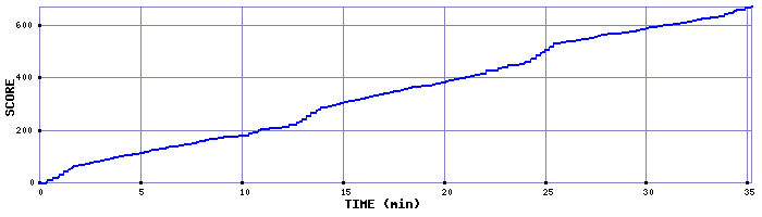 Score Graph