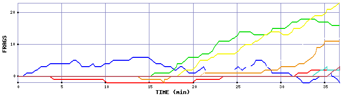 Frag Graph