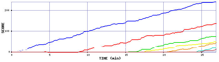 Score Graph