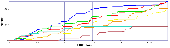 Score Graph