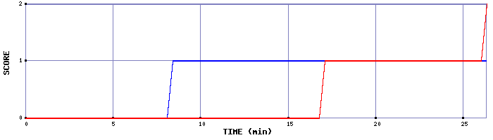 Team Scoring Graph