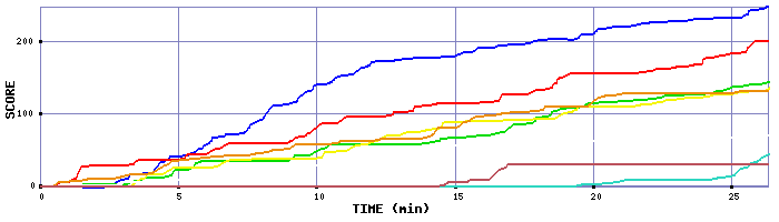 Score Graph