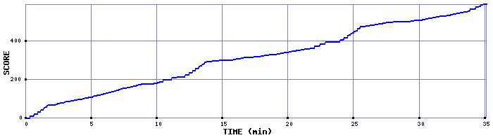 Score Graph