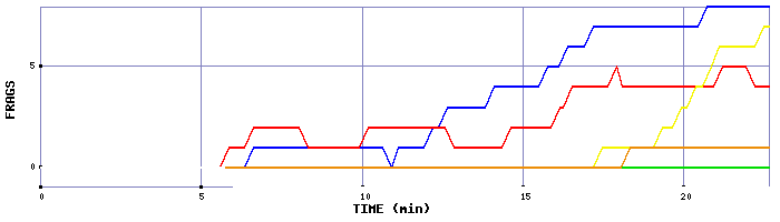 Frag Graph