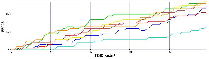 Frag Graph