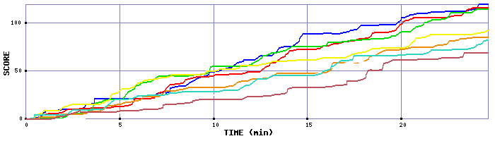 Score Graph