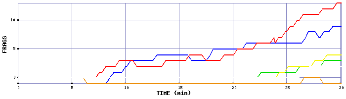 Frag Graph