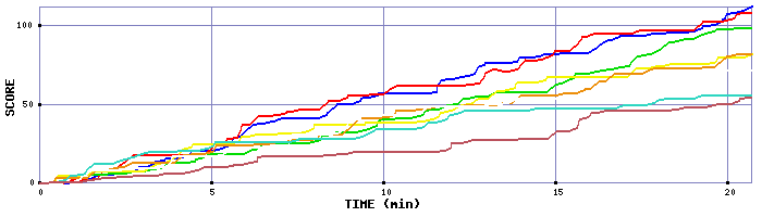 Score Graph