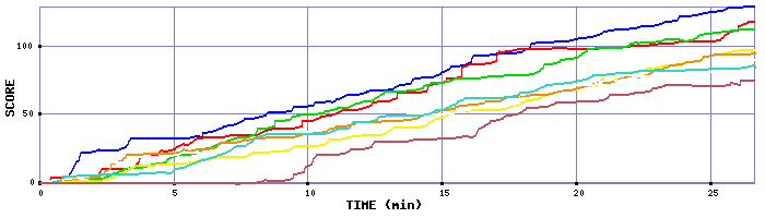 Score Graph