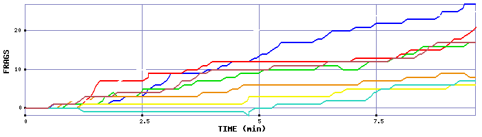 Frag Graph