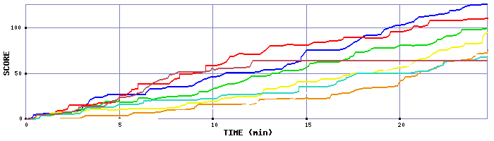 Score Graph