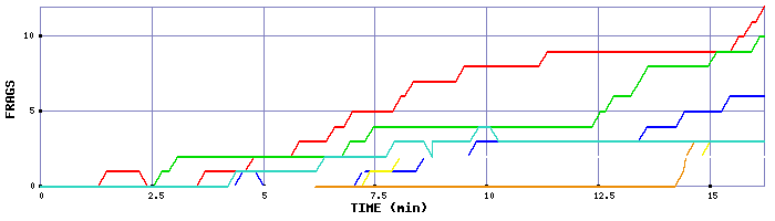 Frag Graph