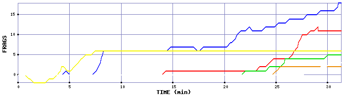 Frag Graph