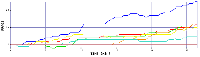 Frag Graph