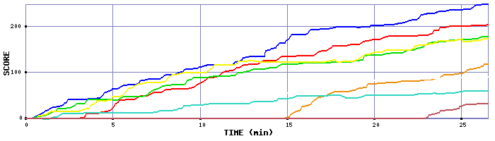 Score Graph