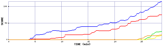 Score Graph