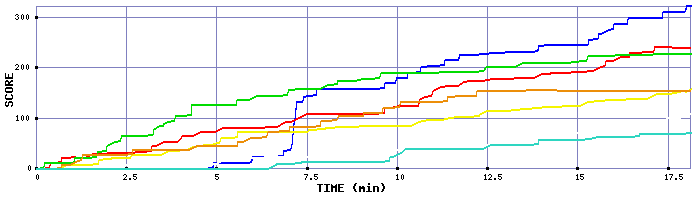 Score Graph