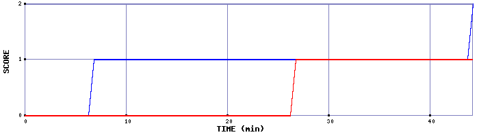 Team Scoring Graph