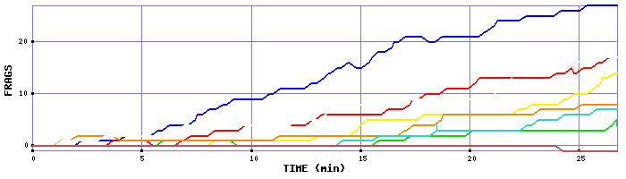 Frag Graph