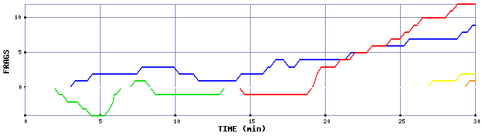 Frag Graph