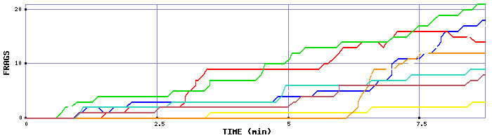 Frag Graph