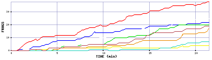 Frag Graph