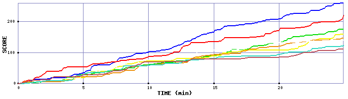 Score Graph