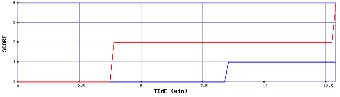 Team Scoring Graph