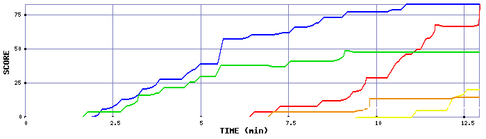 Score Graph